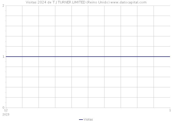 Visitas 2024 de T J TURNER LIMITED (Reino Unido) 