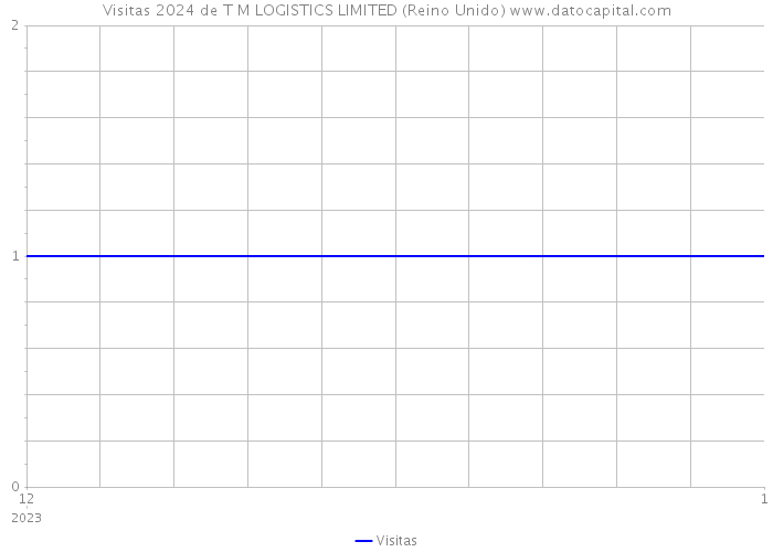 Visitas 2024 de T M LOGISTICS LIMITED (Reino Unido) 