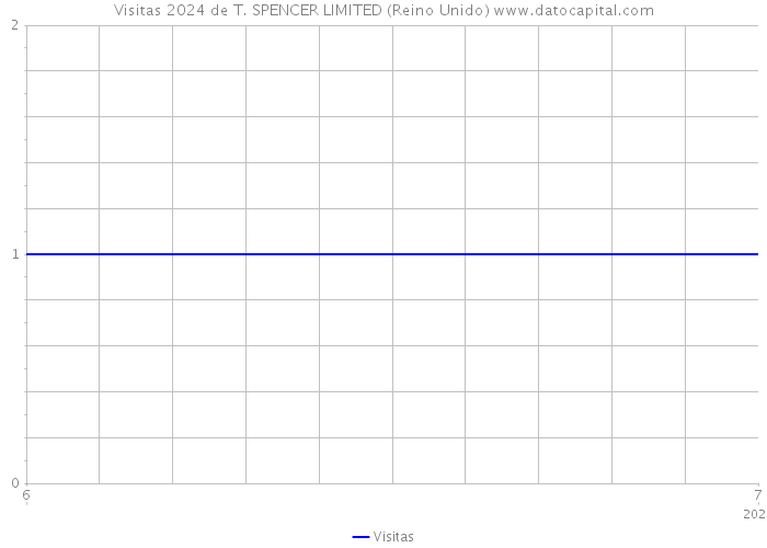 Visitas 2024 de T. SPENCER LIMITED (Reino Unido) 