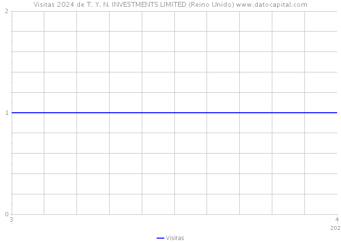 Visitas 2024 de T. Y. N. INVESTMENTS LIMITED (Reino Unido) 