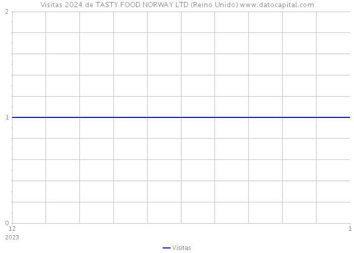Visitas 2024 de TASTY FOOD NORWAY LTD (Reino Unido) 