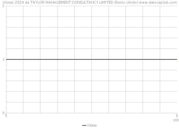 Visitas 2024 de TAYLOR MANAGEMENT CONSULTANCY LIMITED (Reino Unido) 