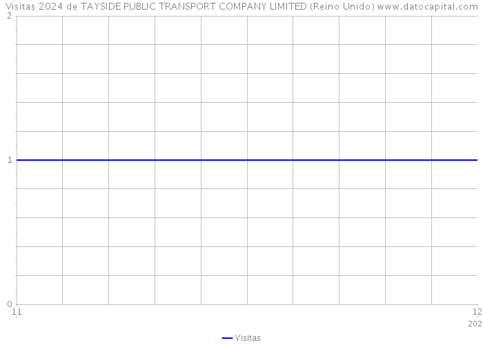 Visitas 2024 de TAYSIDE PUBLIC TRANSPORT COMPANY LIMITED (Reino Unido) 