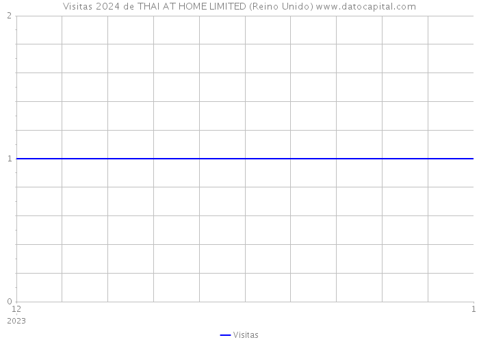 Visitas 2024 de THAI AT HOME LIMITED (Reino Unido) 