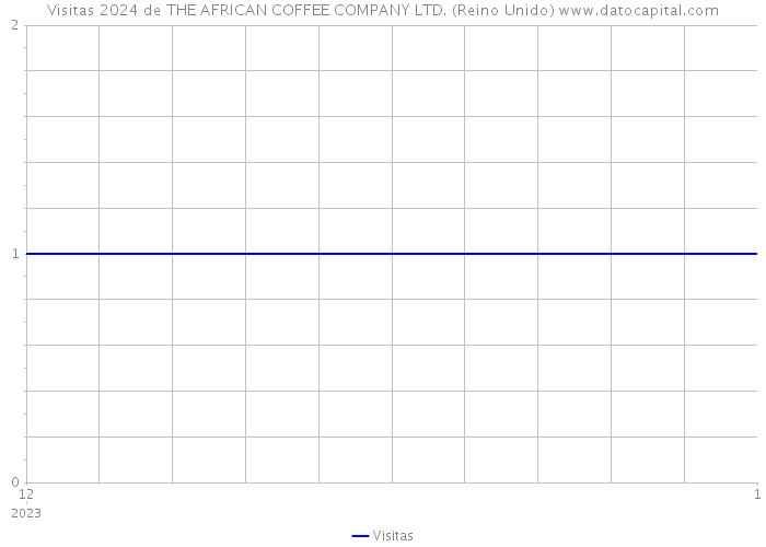 Visitas 2024 de THE AFRICAN COFFEE COMPANY LTD. (Reino Unido) 