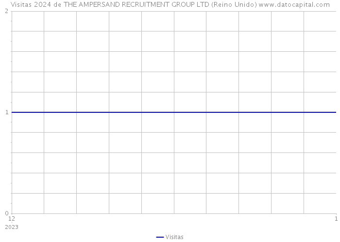 Visitas 2024 de THE AMPERSAND RECRUITMENT GROUP LTD (Reino Unido) 