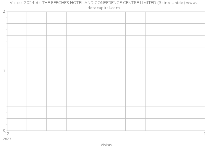 Visitas 2024 de THE BEECHES HOTEL AND CONFERENCE CENTRE LIMITED (Reino Unido) 