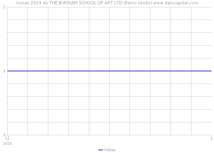 Visitas 2024 de THE BURSLEM SCHOOL OF ART LTD (Reino Unido) 