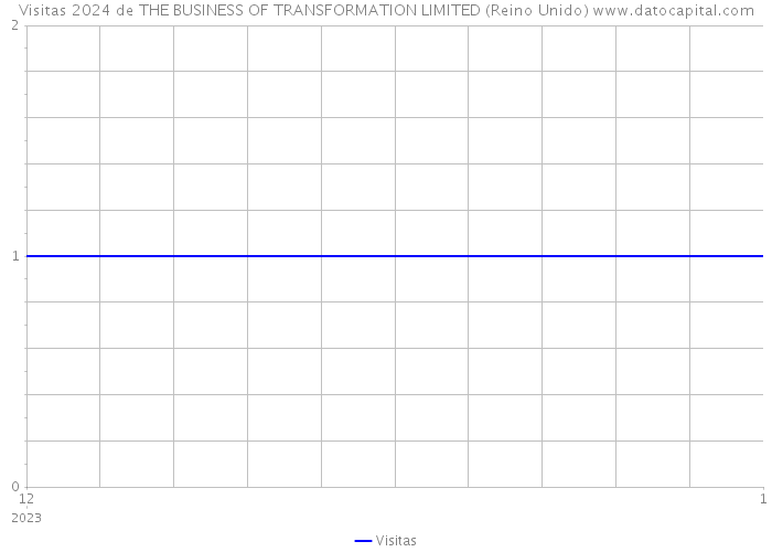 Visitas 2024 de THE BUSINESS OF TRANSFORMATION LIMITED (Reino Unido) 