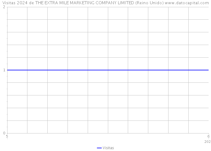 Visitas 2024 de THE EXTRA MILE MARKETING COMPANY LIMITED (Reino Unido) 