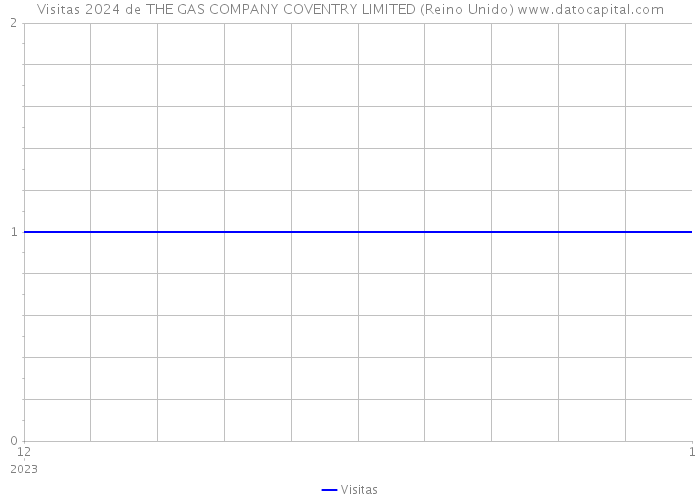 Visitas 2024 de THE GAS COMPANY COVENTRY LIMITED (Reino Unido) 