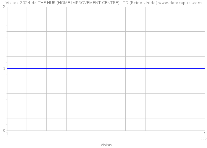 Visitas 2024 de THE HUB (HOME IMPROVEMENT CENTRE) LTD (Reino Unido) 