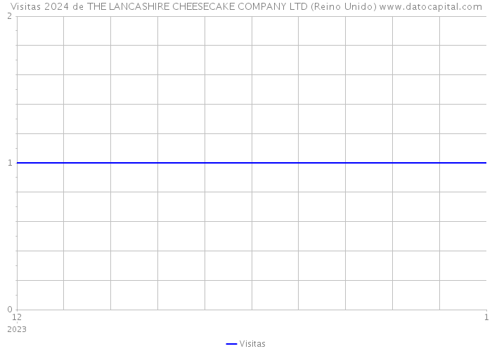 Visitas 2024 de THE LANCASHIRE CHEESECAKE COMPANY LTD (Reino Unido) 