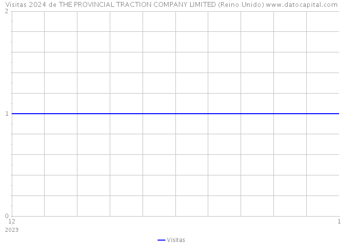 Visitas 2024 de THE PROVINCIAL TRACTION COMPANY LIMITED (Reino Unido) 