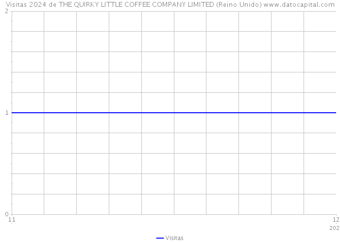Visitas 2024 de THE QUIRKY LITTLE COFFEE COMPANY LIMITED (Reino Unido) 
