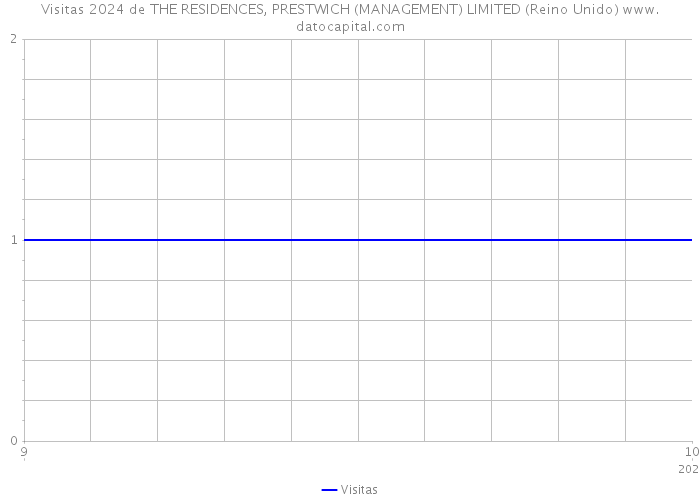 Visitas 2024 de THE RESIDENCES, PRESTWICH (MANAGEMENT) LIMITED (Reino Unido) 