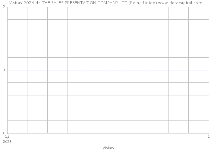 Visitas 2024 de THE SALES PRESENTATION COMPANY LTD (Reino Unido) 