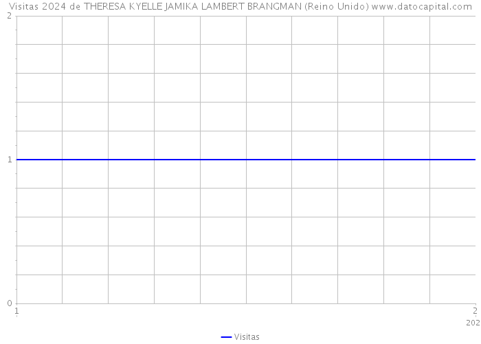 Visitas 2024 de THERESA KYELLE JAMIKA LAMBERT BRANGMAN (Reino Unido) 