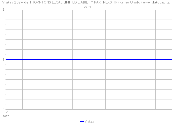 Visitas 2024 de THORNTONS LEGAL LIMITED LIABILITY PARTNERSHIP (Reino Unido) 