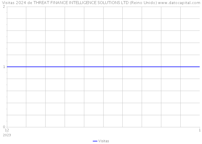 Visitas 2024 de THREAT FINANCE INTELLIGENCE SOLUTIONS LTD (Reino Unido) 