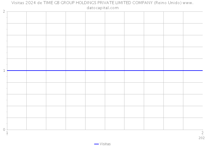 Visitas 2024 de TIME GB GROUP HOLDINGS PRIVATE LIMITED COMPANY (Reino Unido) 