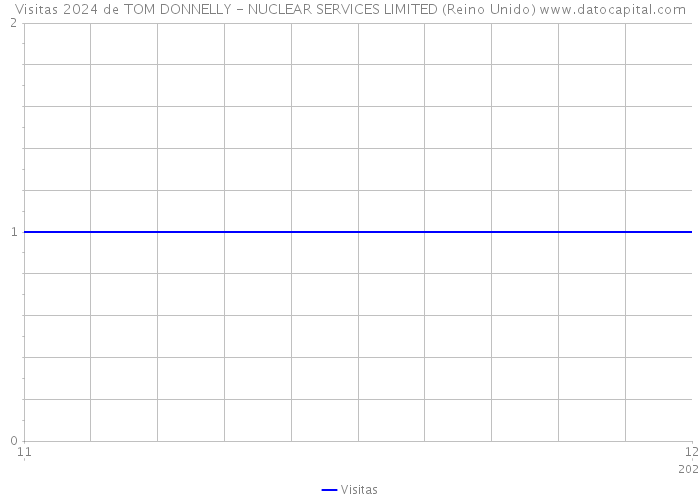 Visitas 2024 de TOM DONNELLY - NUCLEAR SERVICES LIMITED (Reino Unido) 