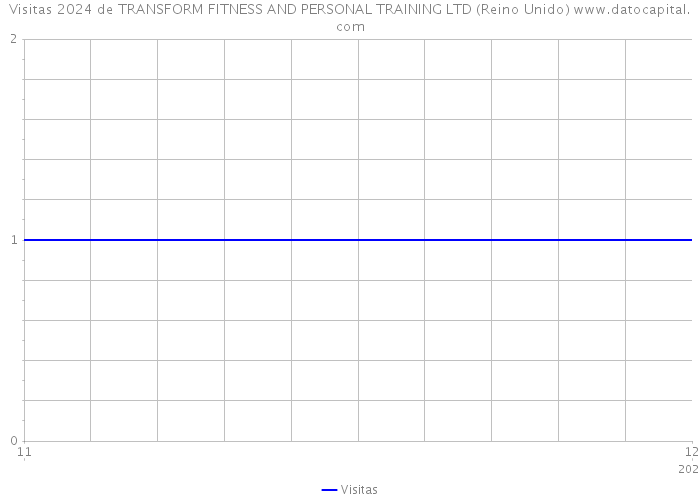 Visitas 2024 de TRANSFORM FITNESS AND PERSONAL TRAINING LTD (Reino Unido) 