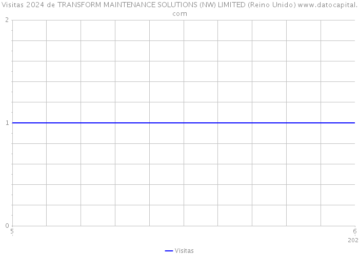 Visitas 2024 de TRANSFORM MAINTENANCE SOLUTIONS (NW) LIMITED (Reino Unido) 