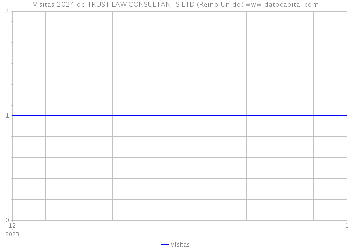 Visitas 2024 de TRUST LAW CONSULTANTS LTD (Reino Unido) 