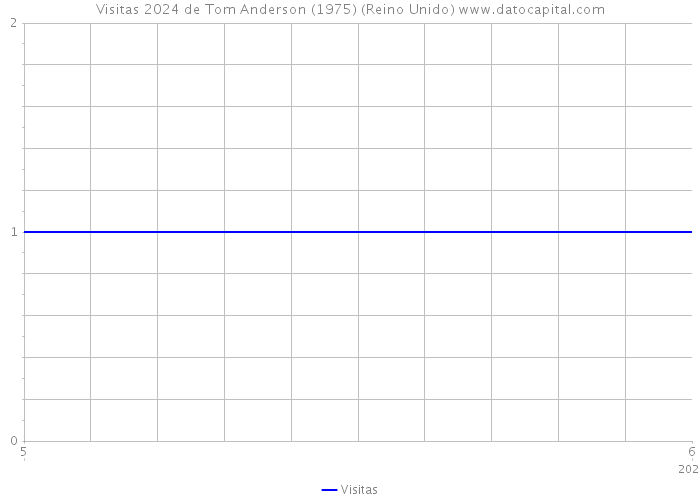 Visitas 2024 de Tom Anderson (1975) (Reino Unido) 