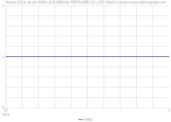 Visitas 2024 de UK SOMA ACE SPECIAL FERTILIZER CO., LTD. (Reino Unido) 