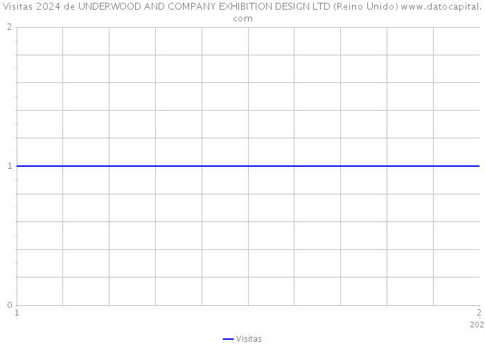 Visitas 2024 de UNDERWOOD AND COMPANY EXHIBITION DESIGN LTD (Reino Unido) 