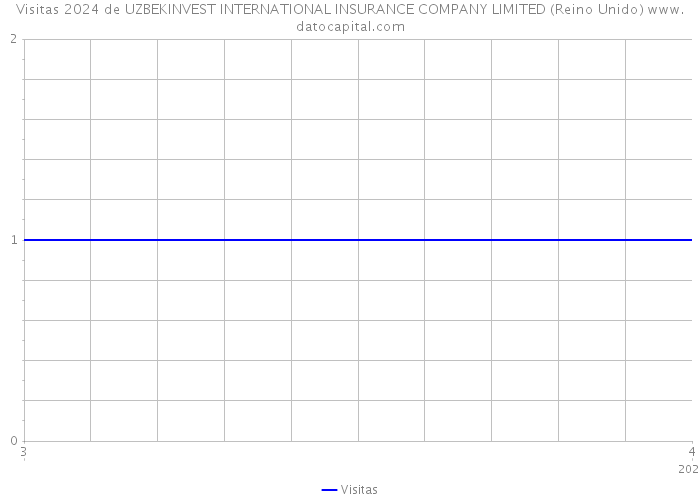 Visitas 2024 de UZBEKINVEST INTERNATIONAL INSURANCE COMPANY LIMITED (Reino Unido) 