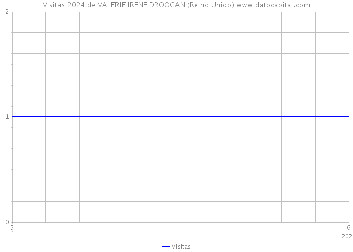 Visitas 2024 de VALERIE IRENE DROOGAN (Reino Unido) 