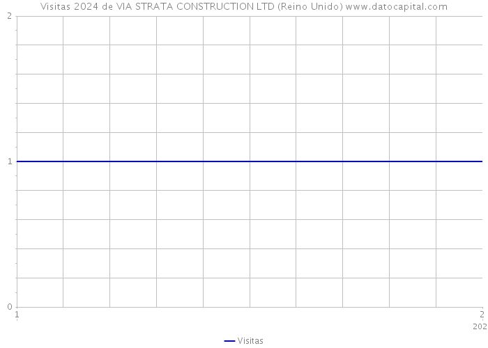 Visitas 2024 de VIA STRATA CONSTRUCTION LTD (Reino Unido) 