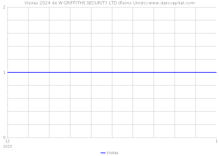 Visitas 2024 de W GRIFFITHS SECURITY LTD (Reino Unido) 