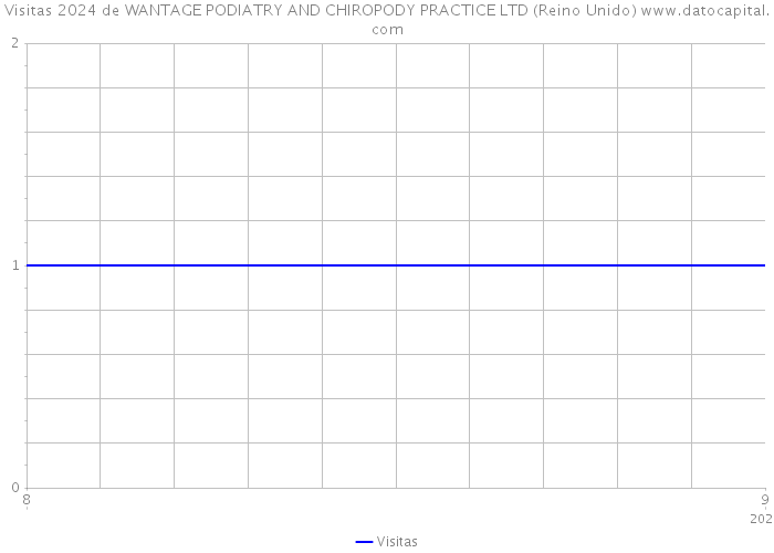 Visitas 2024 de WANTAGE PODIATRY AND CHIROPODY PRACTICE LTD (Reino Unido) 