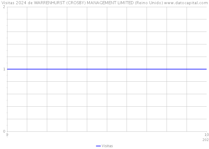 Visitas 2024 de WARRENHURST (CROSBY) MANAGEMENT LIMITED (Reino Unido) 