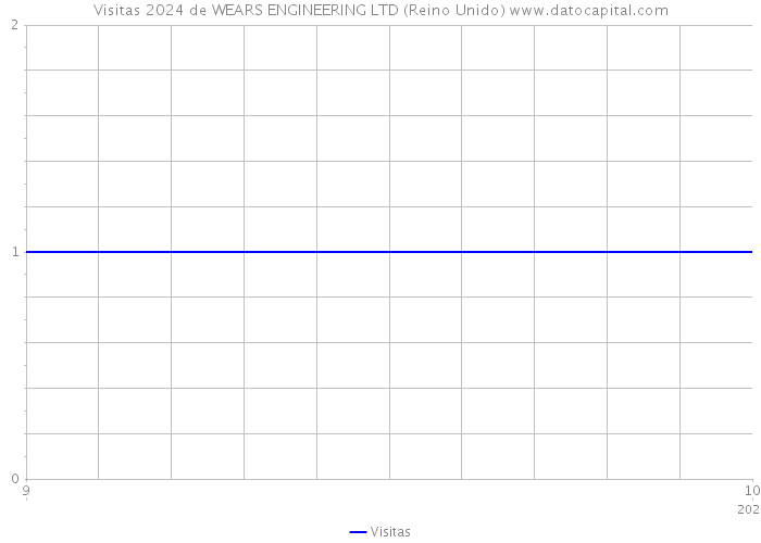 Visitas 2024 de WEARS ENGINEERING LTD (Reino Unido) 