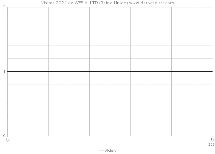 Visitas 2024 de WEB AI LTD (Reino Unido) 