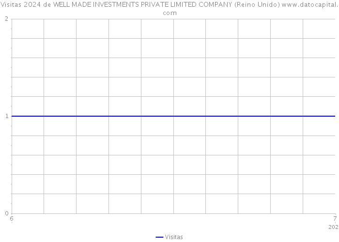 Visitas 2024 de WELL MADE INVESTMENTS PRIVATE LIMITED COMPANY (Reino Unido) 
