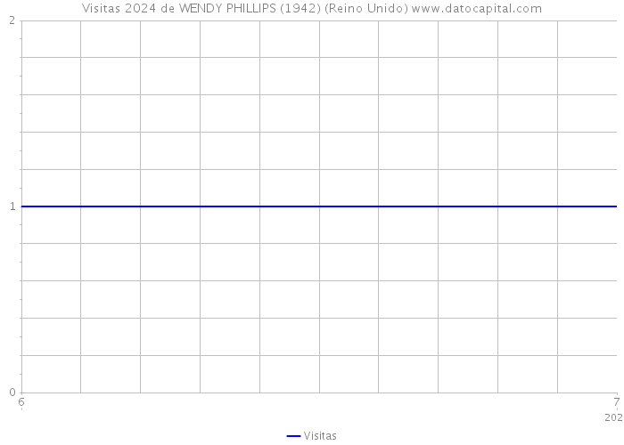 Visitas 2024 de WENDY PHILLIPS (1942) (Reino Unido) 