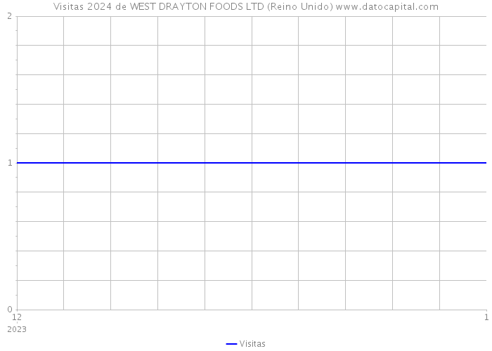 Visitas 2024 de WEST DRAYTON FOODS LTD (Reino Unido) 