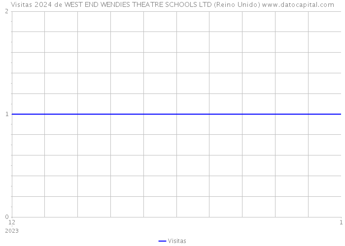 Visitas 2024 de WEST END WENDIES THEATRE SCHOOLS LTD (Reino Unido) 