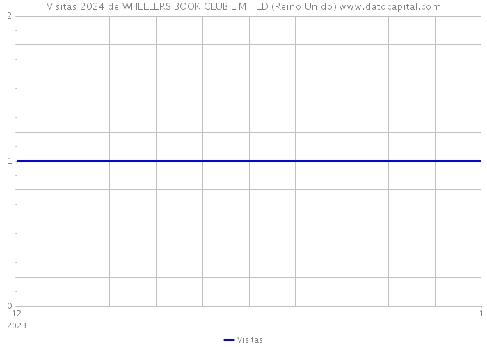 Visitas 2024 de WHEELERS BOOK CLUB LIMITED (Reino Unido) 