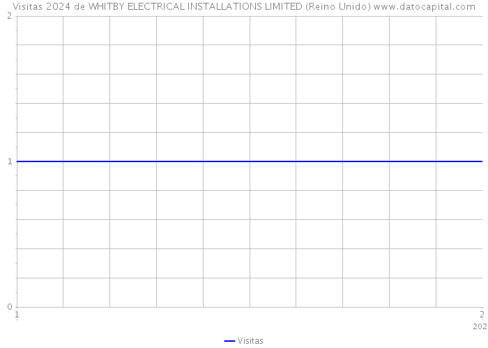 Visitas 2024 de WHITBY ELECTRICAL INSTALLATIONS LIMITED (Reino Unido) 