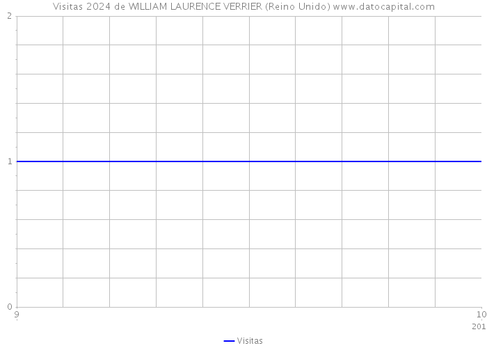 Visitas 2024 de WILLIAM LAURENCE VERRIER (Reino Unido) 