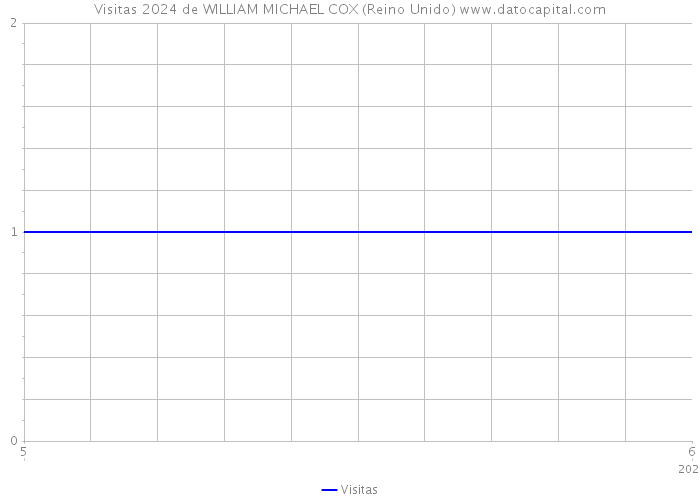 Visitas 2024 de WILLIAM MICHAEL COX (Reino Unido) 