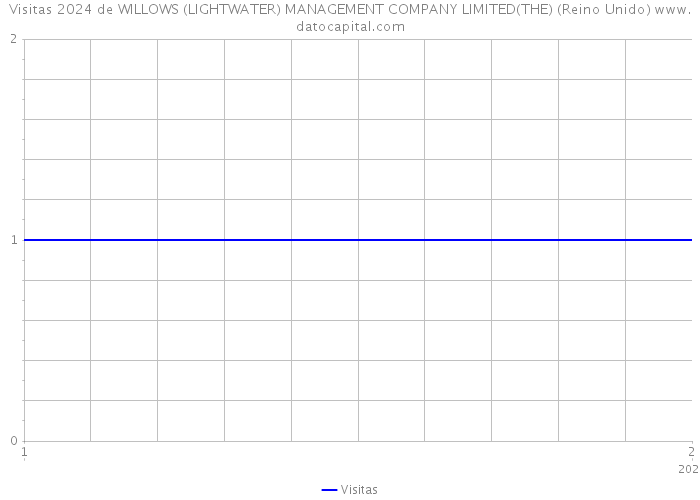 Visitas 2024 de WILLOWS (LIGHTWATER) MANAGEMENT COMPANY LIMITED(THE) (Reino Unido) 
