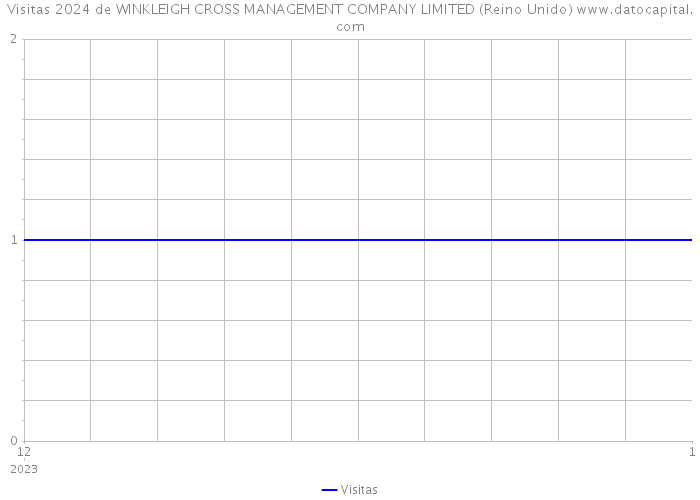 Visitas 2024 de WINKLEIGH CROSS MANAGEMENT COMPANY LIMITED (Reino Unido) 